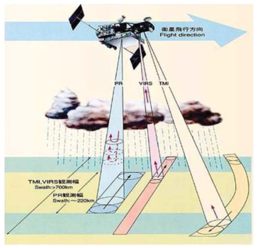 TRMM 프로젝트의 다채널 라디오미터