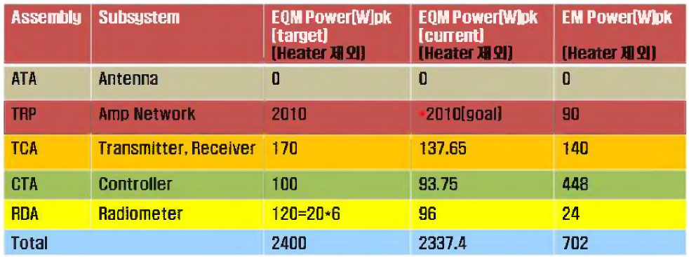 EQM Power Allocation