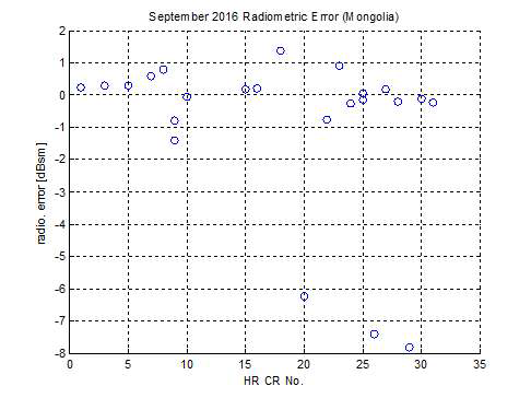 2016년 9월달의 HR CR 방사정확도 분석 결과