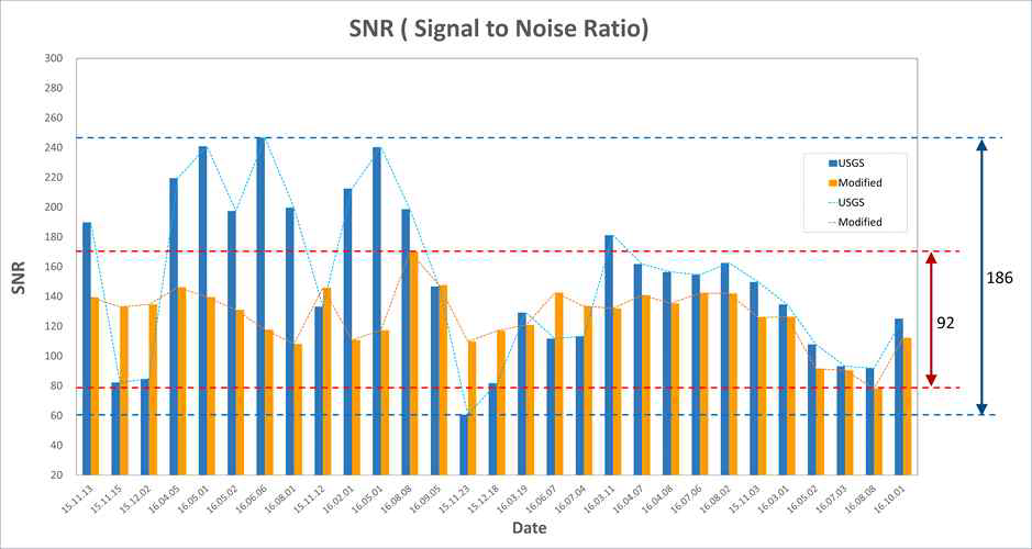 SNR 측정 결과