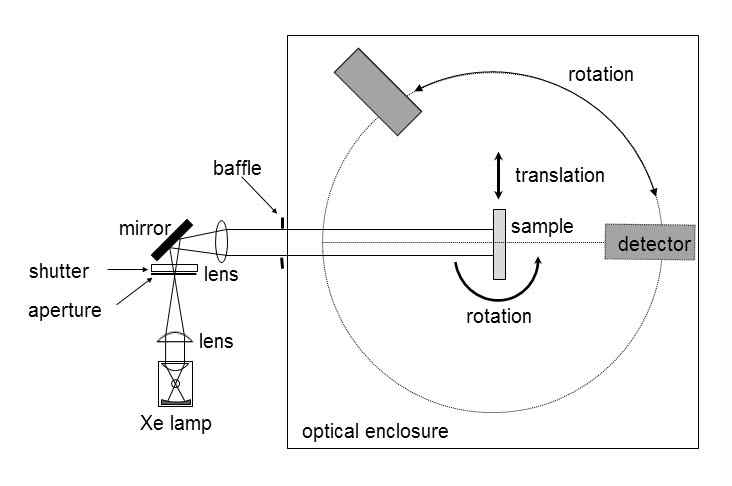 Tarp BRDF 측정을 위한 hyperspectral gonioreflectometer 조감도