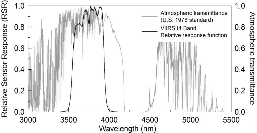 VIIRS I4의 RSR(Relative Sensor Response; 검은색) 및 U.S. Standard atmosphere model의 중적외선 파장대역의 대기투과율 (회색)