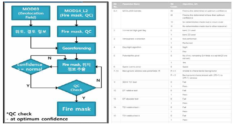 MOD14 산불 발생 지점 추출을 위한 처리흐름도(좌)와 자료 품질관리표