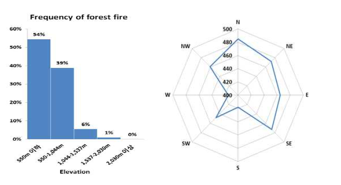 최근 5년간 산불발생지역 지형특성 분석