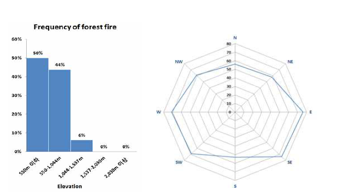 2014년 산불발생지역 지형특성 분석