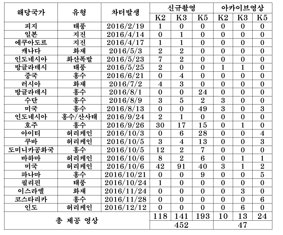 2016년 아리랑위성 차터 제공 현황 (‘16.12.21 기준)