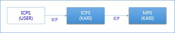 항우연과 유관기관 ICPS 인터페이스 및 운영 시나리오