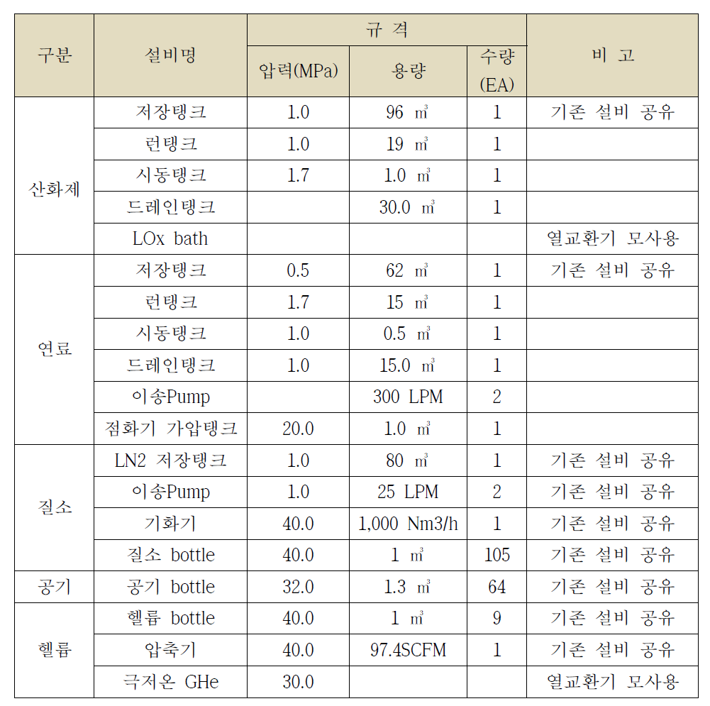 다단 엔진 연소시험설비 유공압 시스템 규격