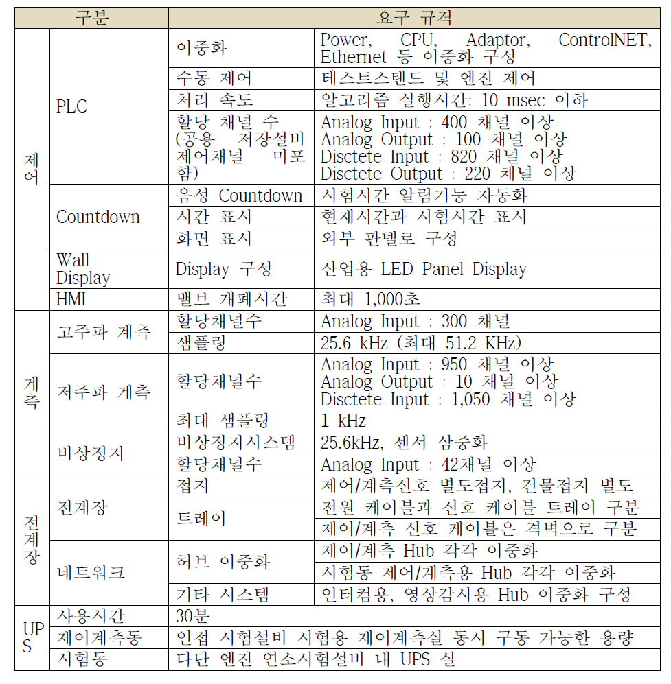 다단 엔진 연소시험설비 제어/계측시스템 규격