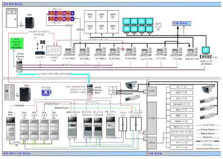 제어/계측시스템 구성도