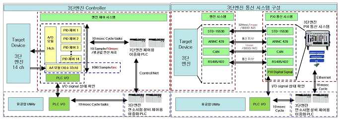 다단 엔진 연소시험설비 엔진 제어기 및 엔진제어 통신 계통도