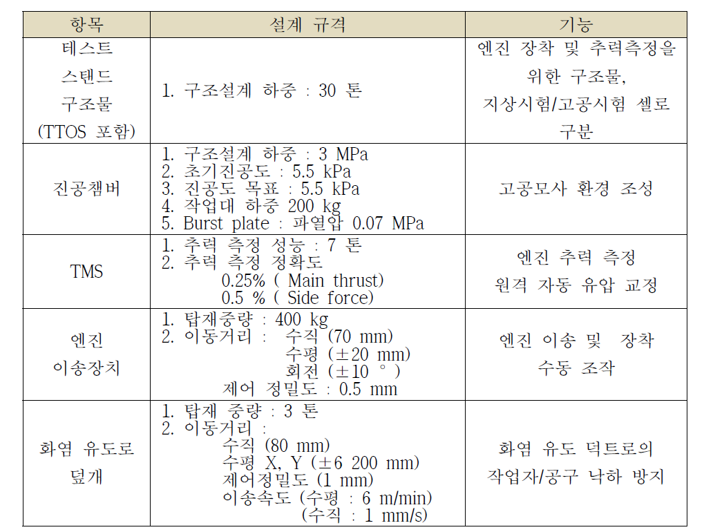 다단 엔진 연소시험설비 테스트 스탠드 설계 규격