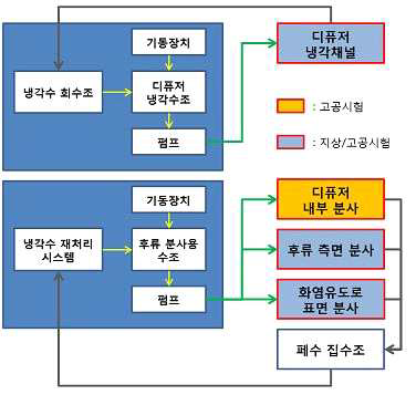 후류 시스템 구성도