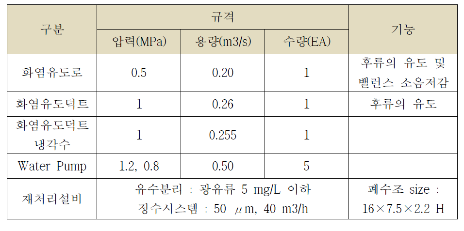 후류 시스템 요구 규격 및 기능