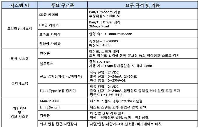 요구 규격 및 기능