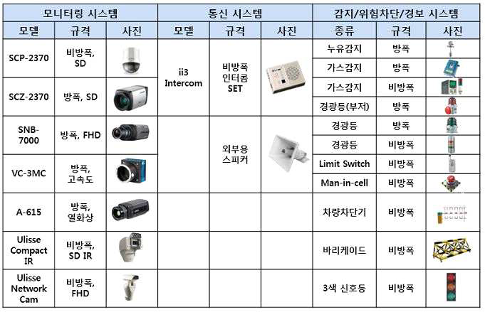 영상/통신/안전 시스템 주요 규격