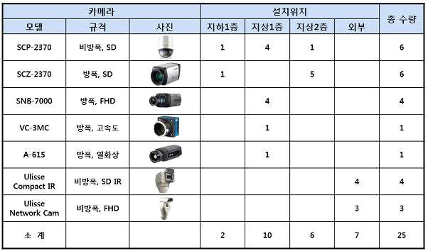 영상 시스템 설치 위치 현황