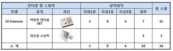 통신 시스템 설치 위치 현황