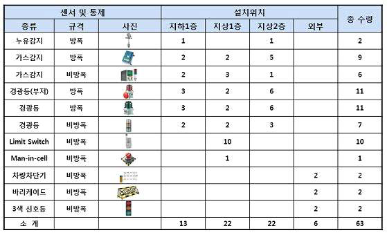 안전 시스템 설치 위치 현황