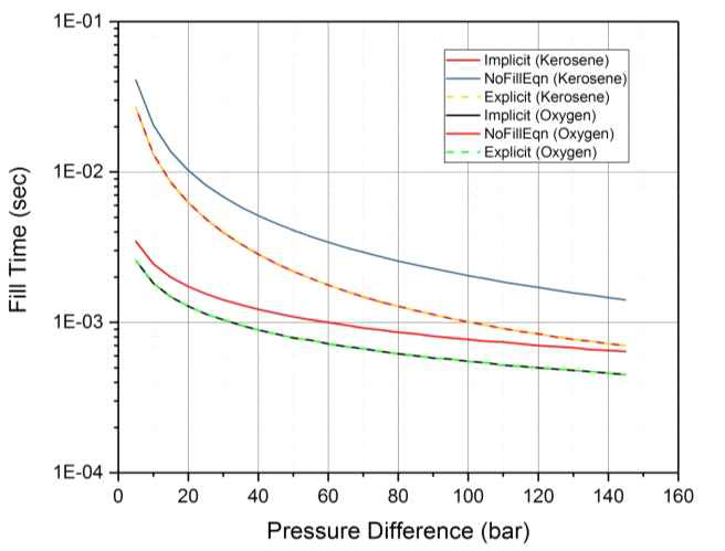 배관 차압과 충전 모델에 따른 완충 시간 차이