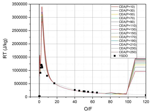 혼합비에 따른 YSDO 경험식과 CEA를 이용한 RT 곡선