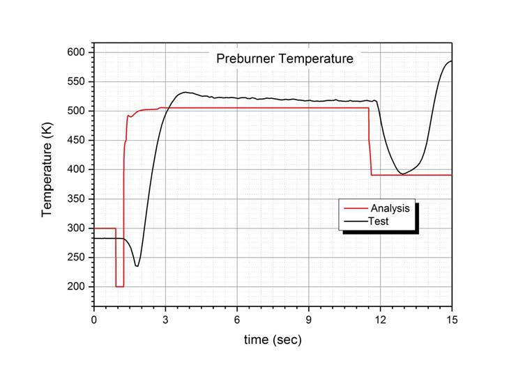 1차 파워팩 시험 결과와 해석의 예연소기 온도 비교
