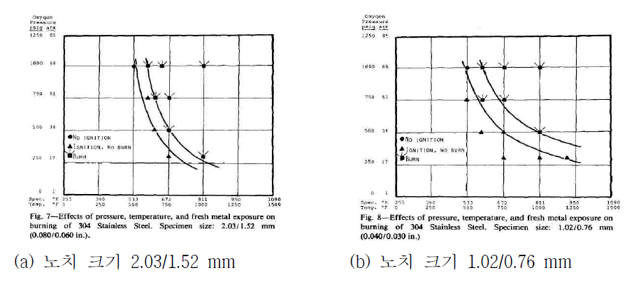 Stainless Steel의 발화 및 연소 발생 검토