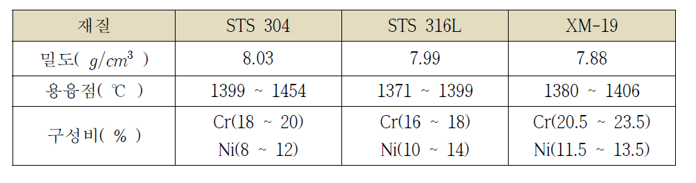 선정된 금속 재질의 물성치