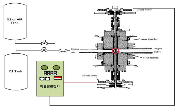 직류전원장치를 활용한 시편 시험 개략도