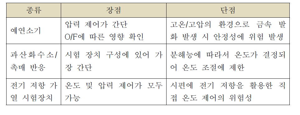 시험 방안에 대한 장단점 비교