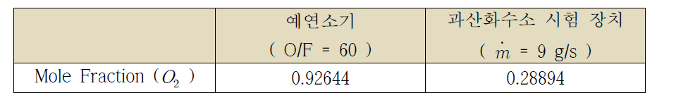 예연소기와 과산화수소 분해가스의 산소 Mole Fraction (CEA 활용)