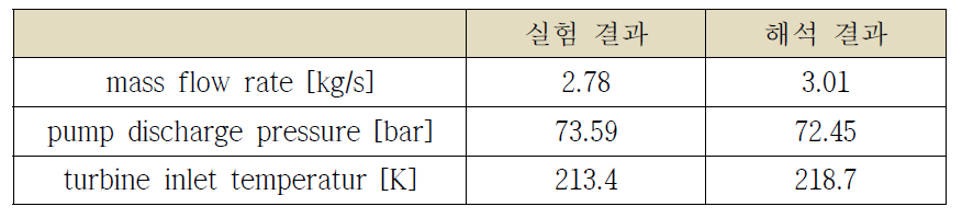 RL10A-3-3A 엔진 파워팩 해석 결과 비교