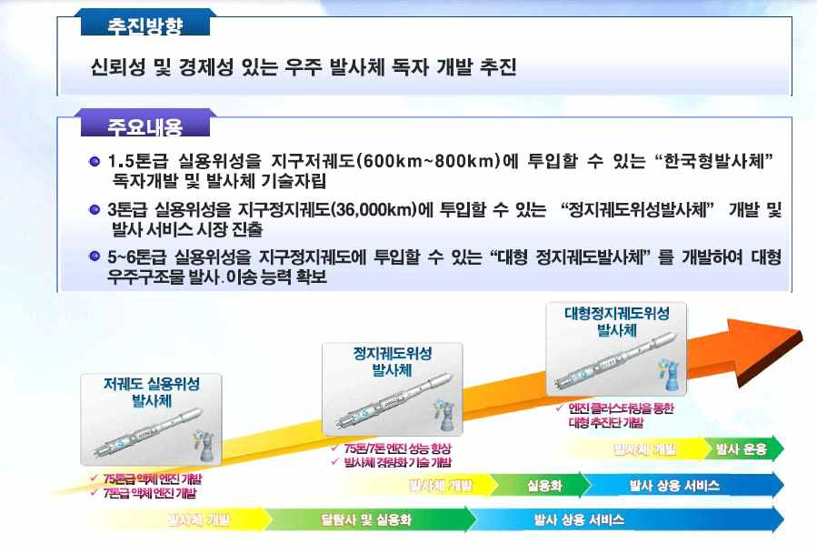 우주개발중장기계획-우주발사체 분야 개발로드맵(2013년)