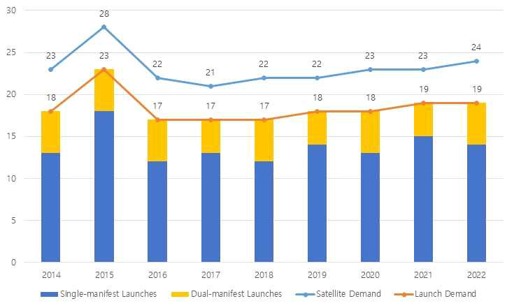 2014-2022 상업 정지궤도 발사서비스 수요 전망