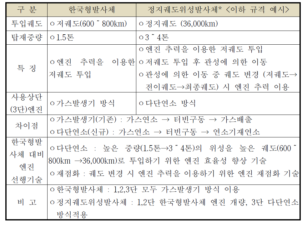 한국형발사체와 정지궤도 위성 발사체의 규격 비교