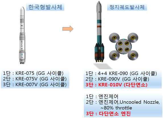 발사체 엔진 구성안