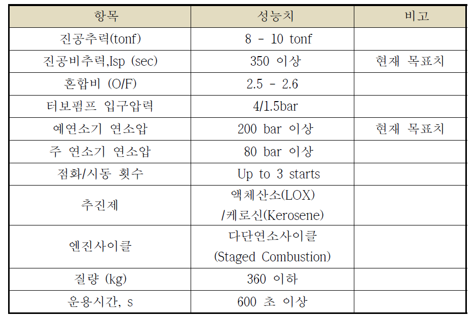 엔진 설계 규격