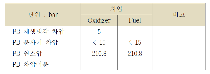 추력 9톤 엔진 예연소기 차압 배분