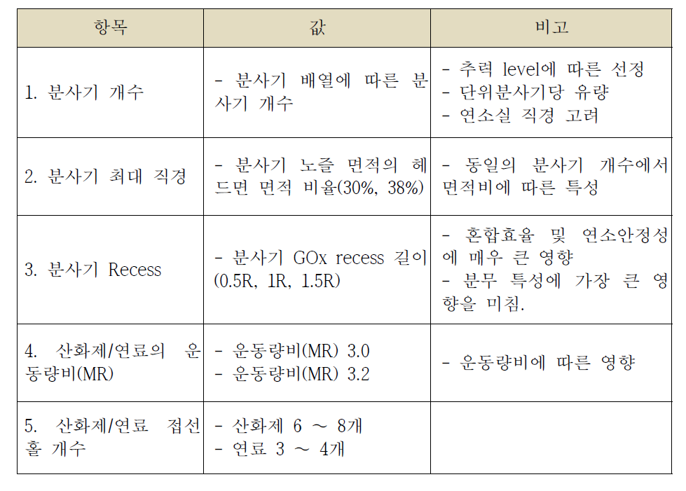 액체-액체 분사기의 주요 설계 인자