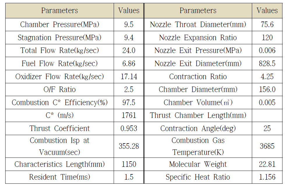 추력 9톤급 엔진 연소기 기본 개념설계