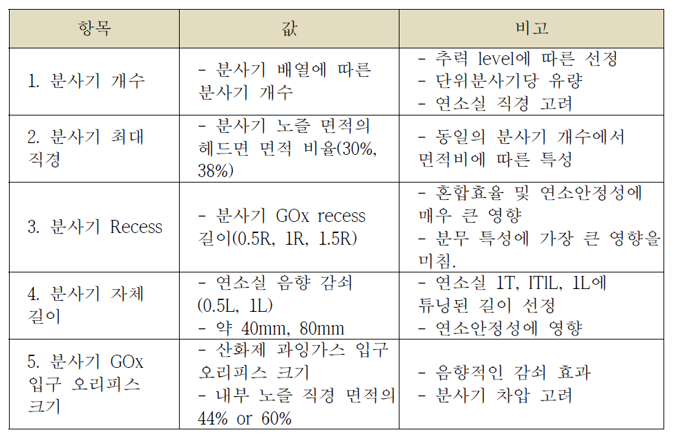 분사기 주요 설계 인자