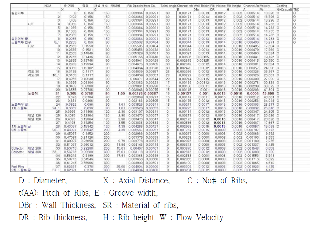 추력 9톤 엔진 연소기 TDM1 재생냉각 채널 해석을 위한 데이터