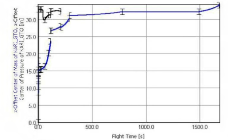 비행 시간에 대한 압력 중심 변화