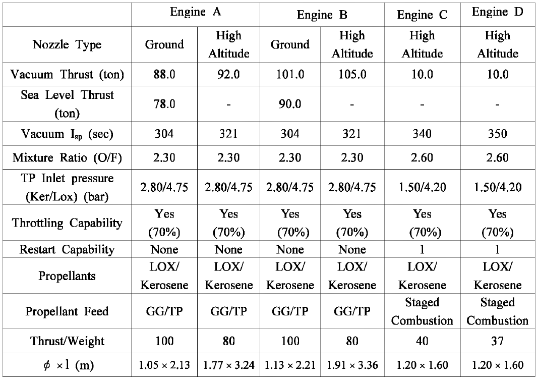 발사체 구성 시 사용이 가능 엔진
