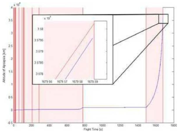 개루프 유도 시물레이션의 원지점 고도(파란선)와 기준 값 (붉은 선)