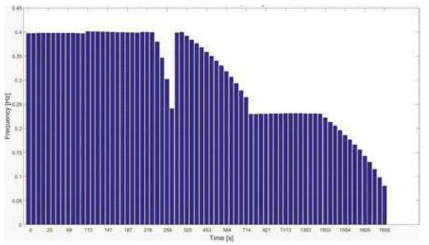 슬로싱(최저치) 고유주파수의 비행시간에 따른 변화(벽면 두께1.3mm의 경우)