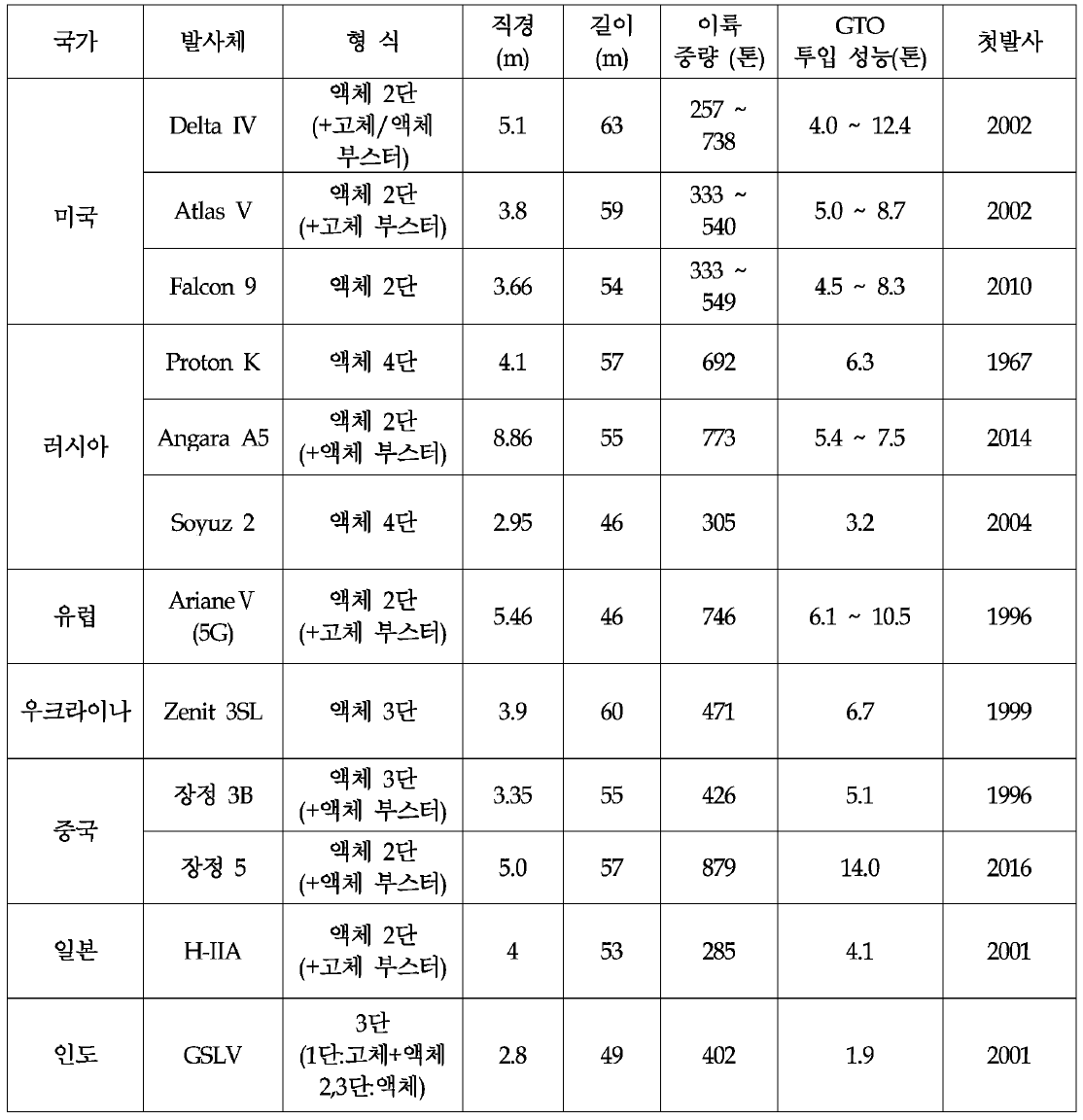 국외 정지궤도 위성 발사체 현황