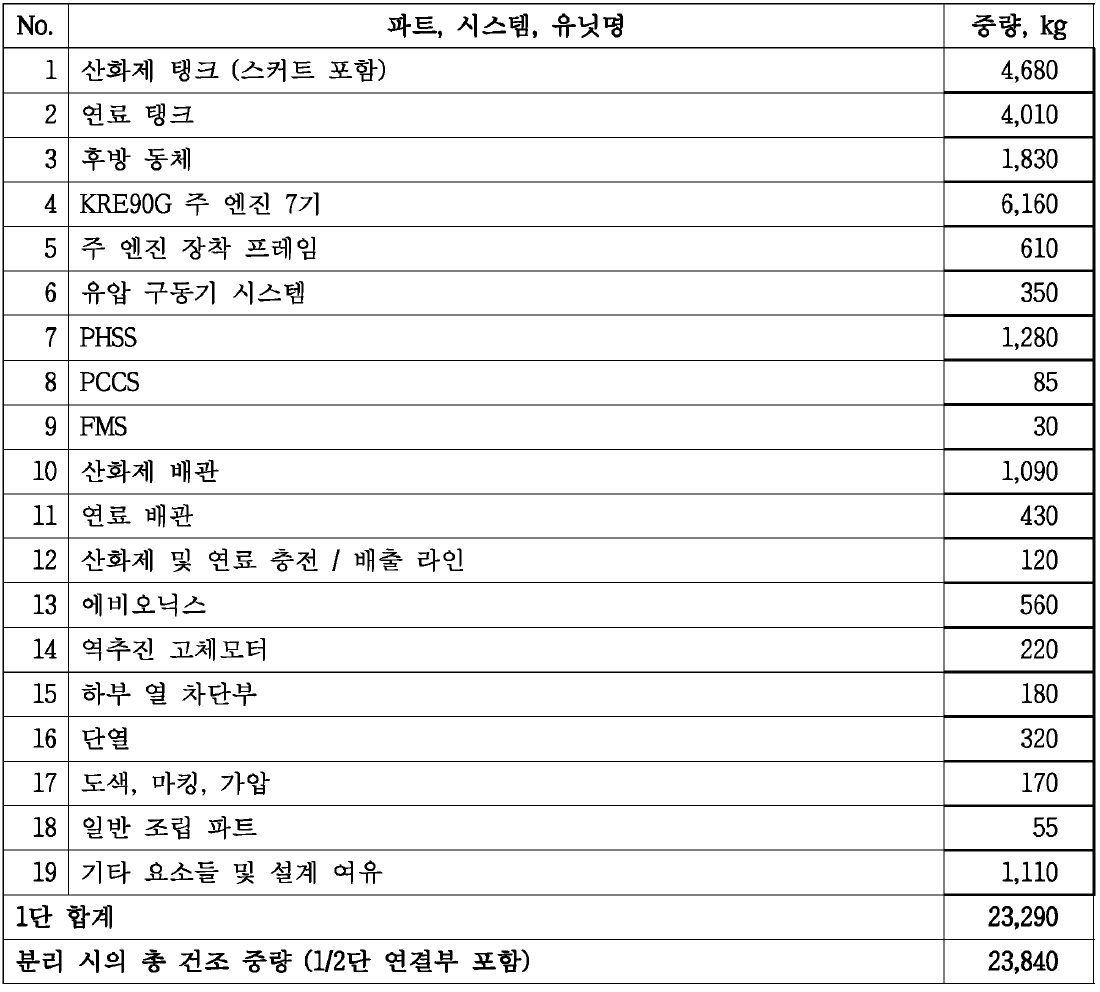 개념안 3의 1단 중량 버짓