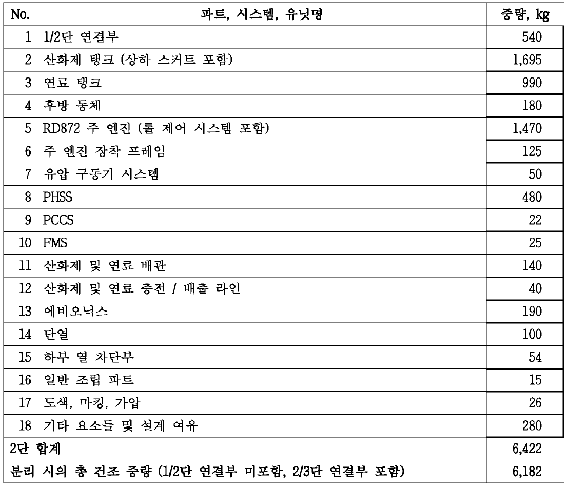 개념안 4-2의 2단 중량 버짓