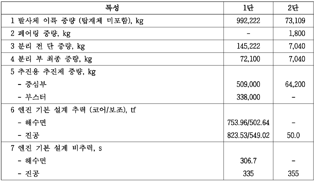 발사체 개념안 5 기준 확장안의 기본 특성